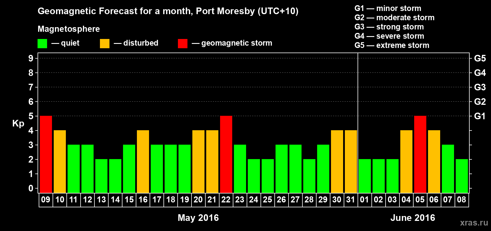 Forecast of the daily maximal value of geomagnetic index Kp for <b>1 month</b> (31 days) <b>from May 09, 2016 to Jun 08, 2016</b>