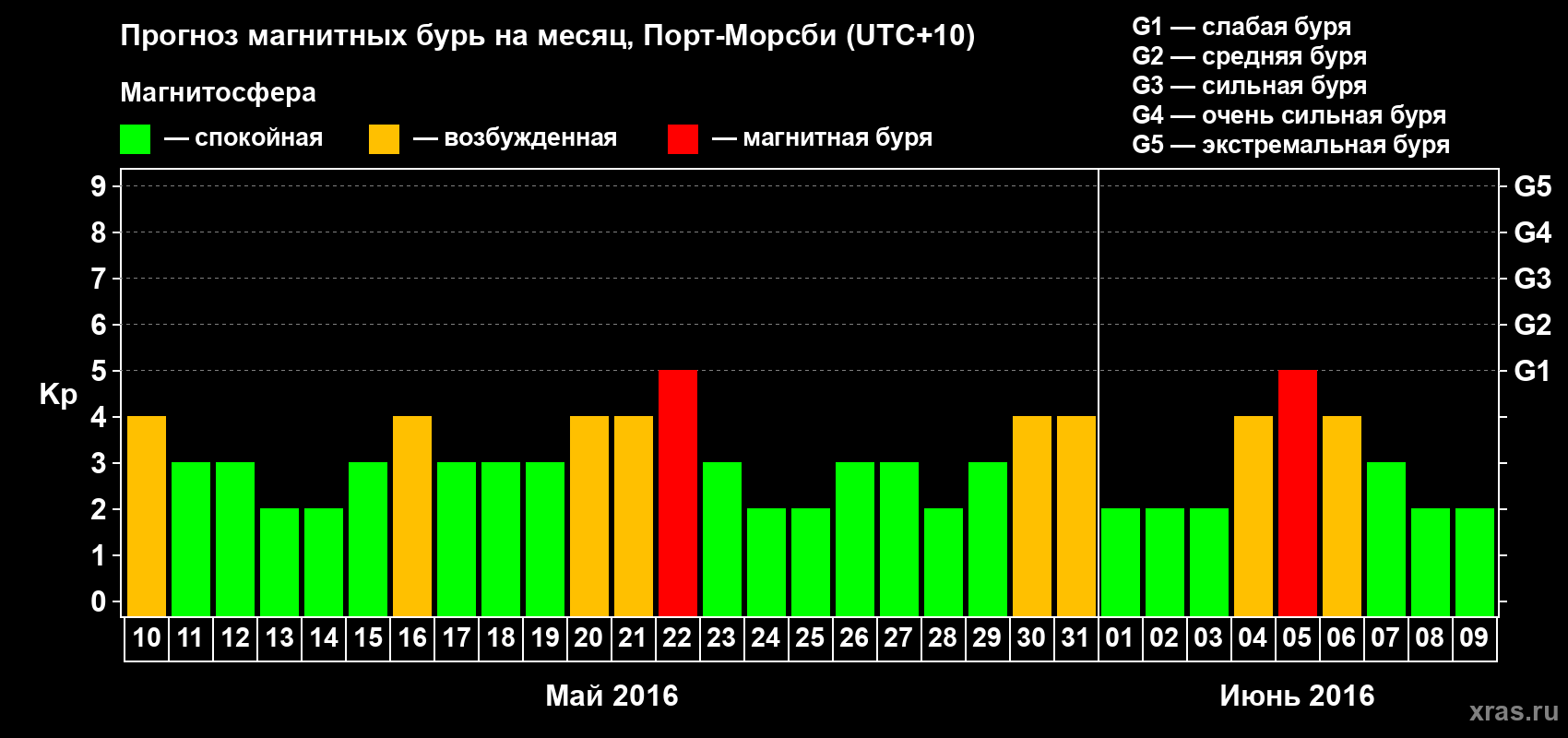 Прогноз максимального суточного геомагнитного индекса&nbsp;Kp на <b>1 месяц</b> (31 день) <b>с 10 мая по 09 июня 2016 г</b>