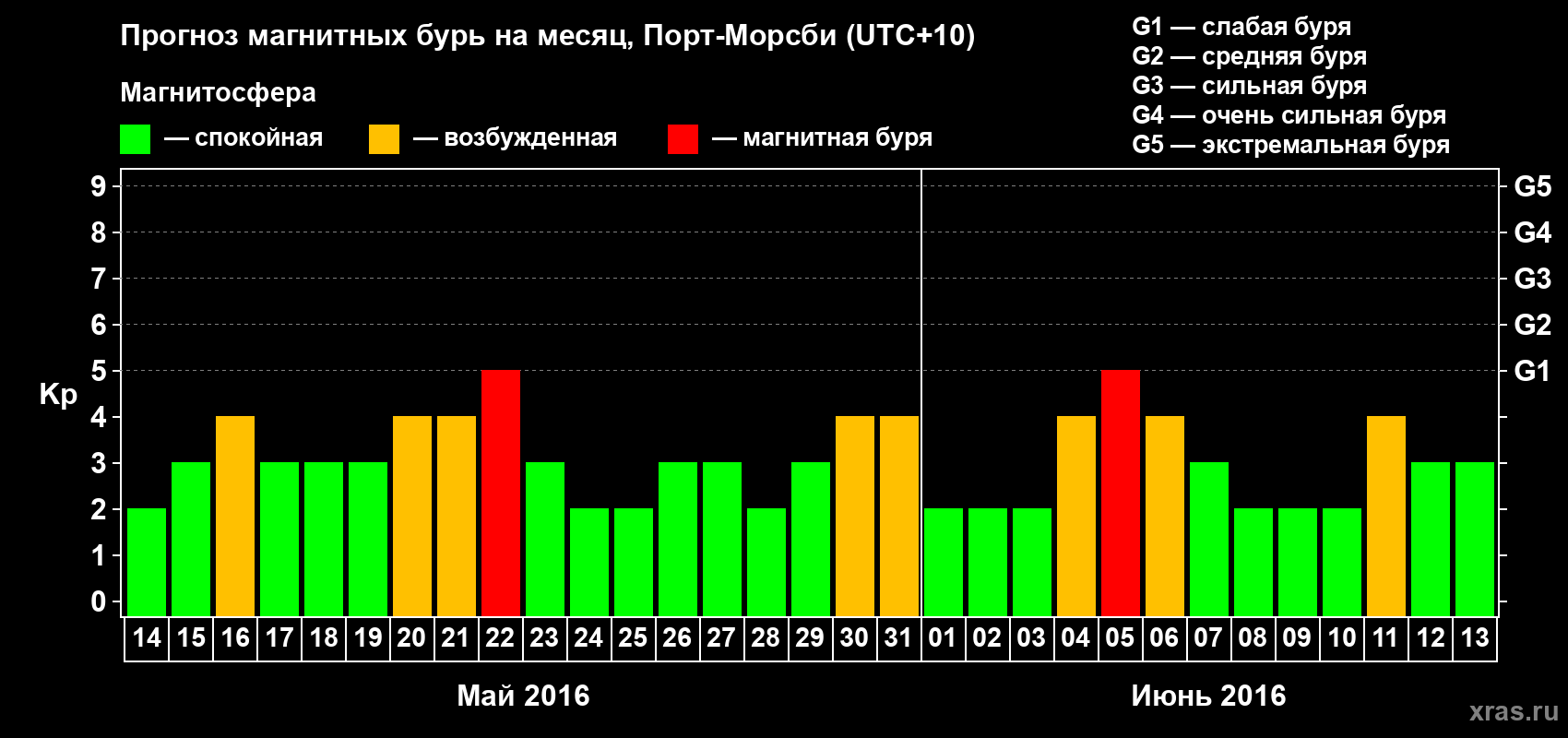 Прогноз максимального суточного геомагнитного индекса&nbsp;Kp на <b>1 месяц</b> (31 день) <b>с 14 мая по 13 июня 2016 г</b>