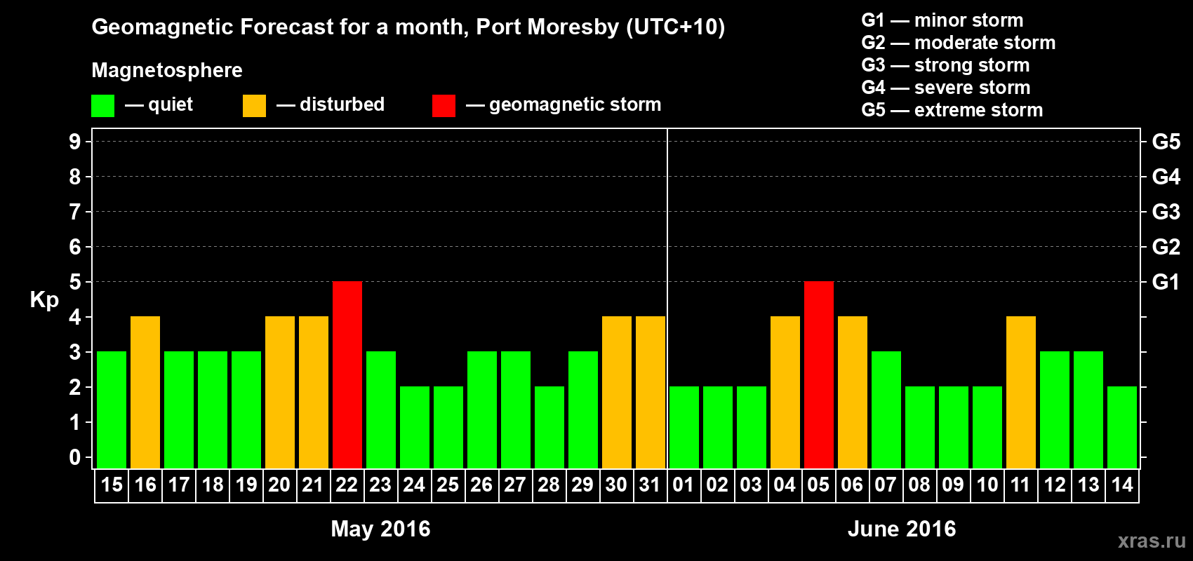 Forecast of the daily maximal value of geomagnetic index Kp for <b>1 month</b> (31 days) <b>from May 15, 2016 to Jun 14, 2016</b>