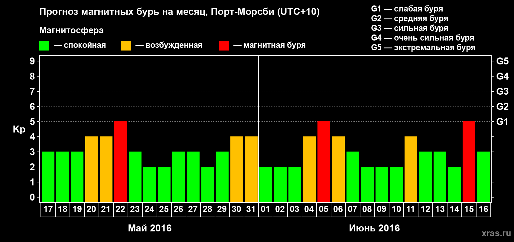 Прогноз максимального суточного геомагнитного индекса&nbsp;Kp на <b>1 месяц</b> (31 день) <b>с 17 мая по 16 июня 2016 г</b>
