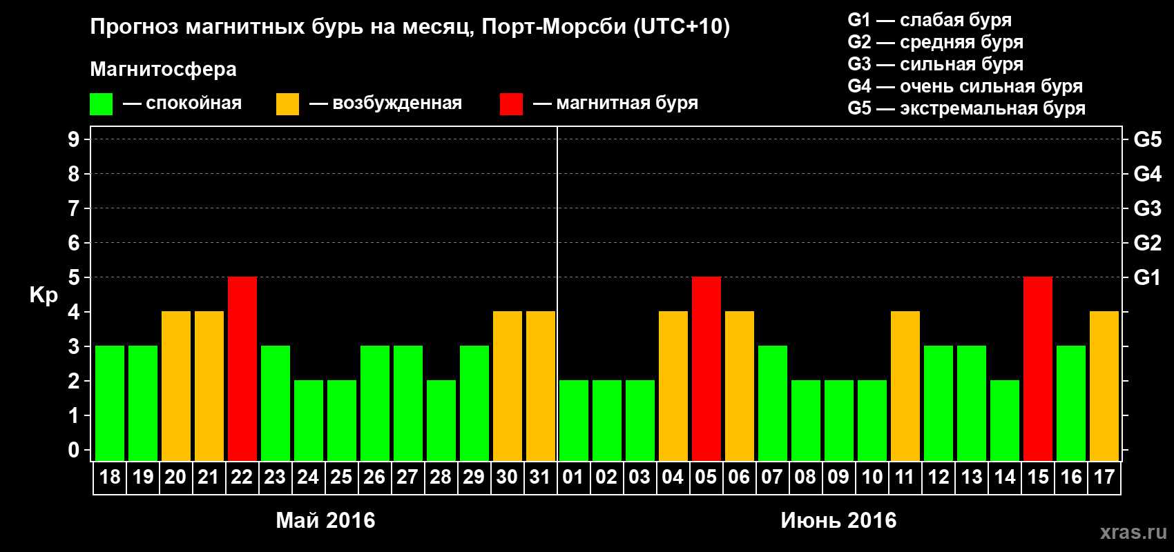 Прогноз максимального суточного геомагнитного индекса&nbsp;Kp на <b>1 месяц</b> (31 день) <b>с 18 мая по 17 июня 2016 г</b>