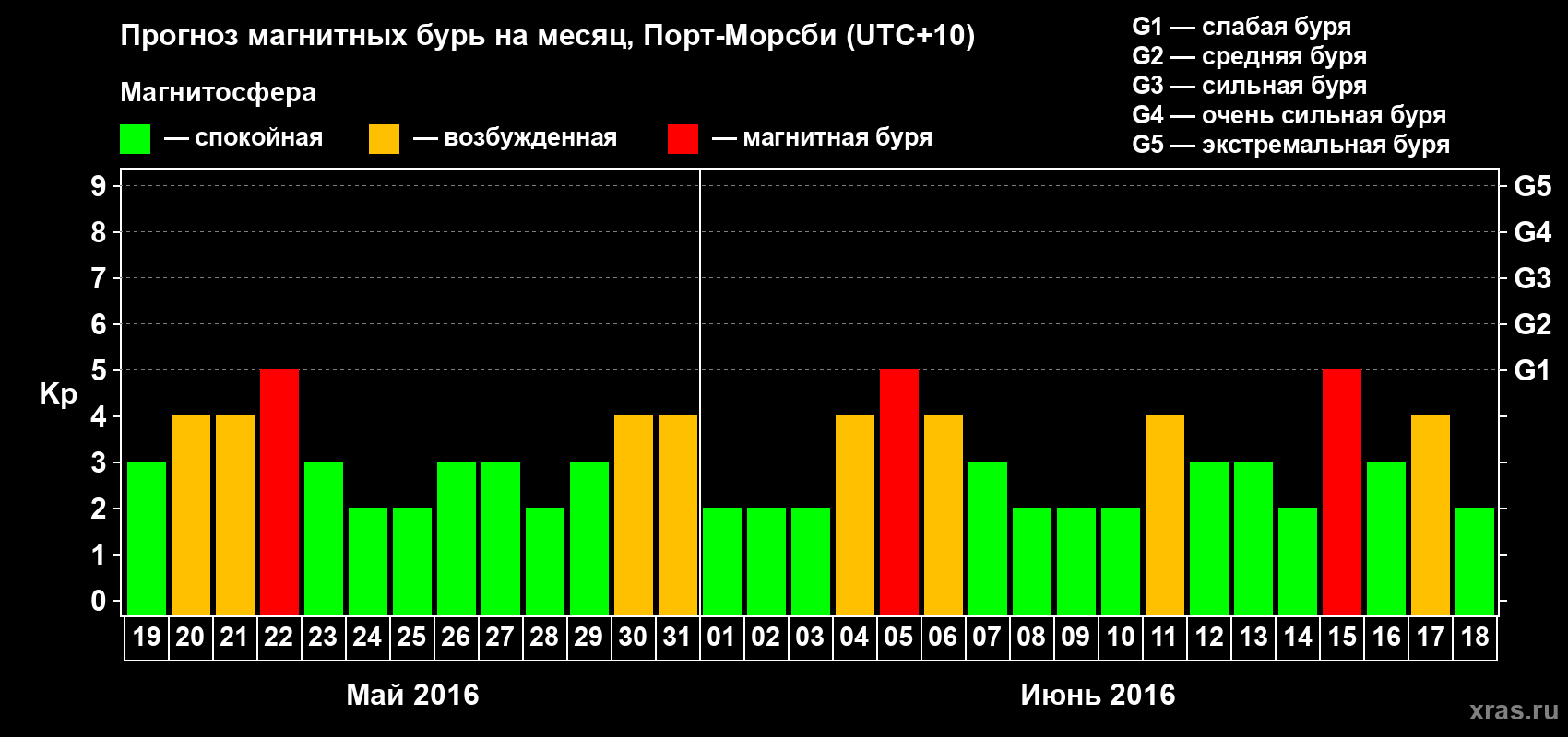 Прогноз максимального суточного геомагнитного индекса&nbsp;Kp на <b>1 месяц</b> (31 день) <b>с 19 мая по 18 июня 2016 г</b>