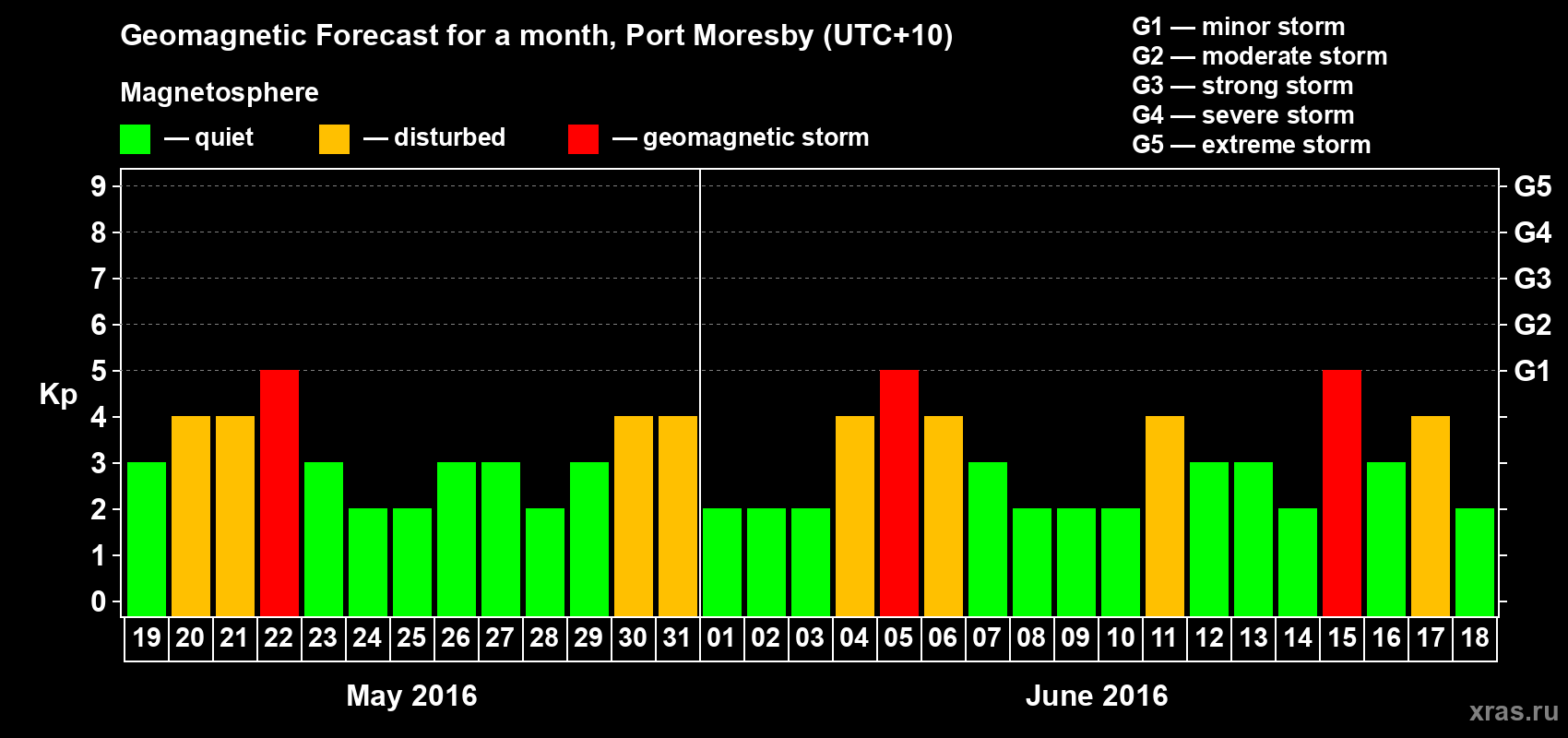 Forecast of the daily maximal value of geomagnetic index Kp for <b>1 month</b> (31 days) <b>from May 19, 2016 to Jun 18, 2016</b>