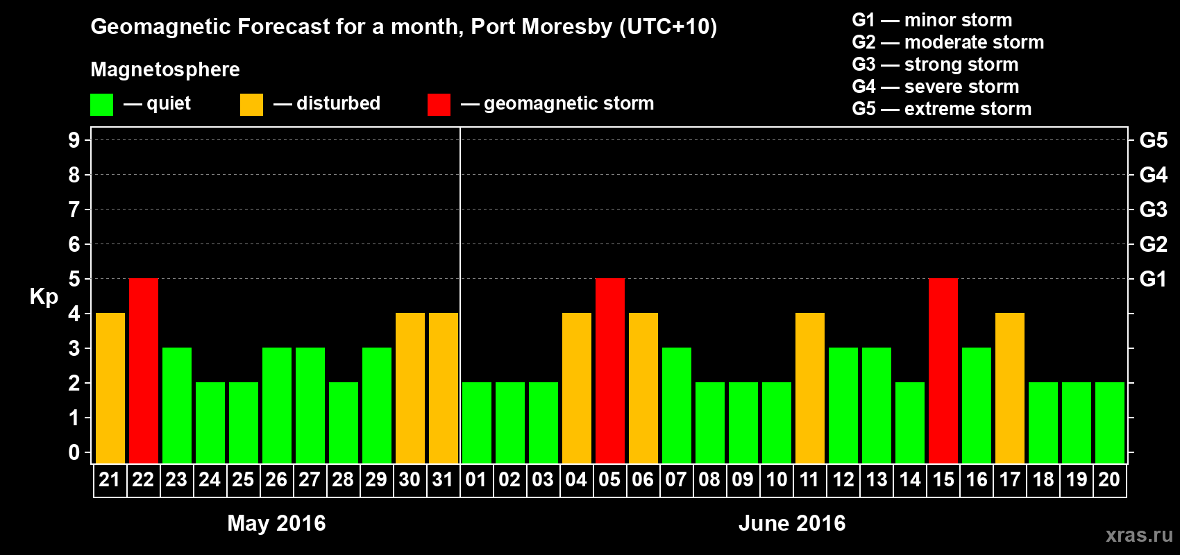 Forecast of the daily maximal value of geomagnetic index Kp for <b>1 month</b> (31 days) <b>from May 21, 2016 to Jun 20, 2016</b>
