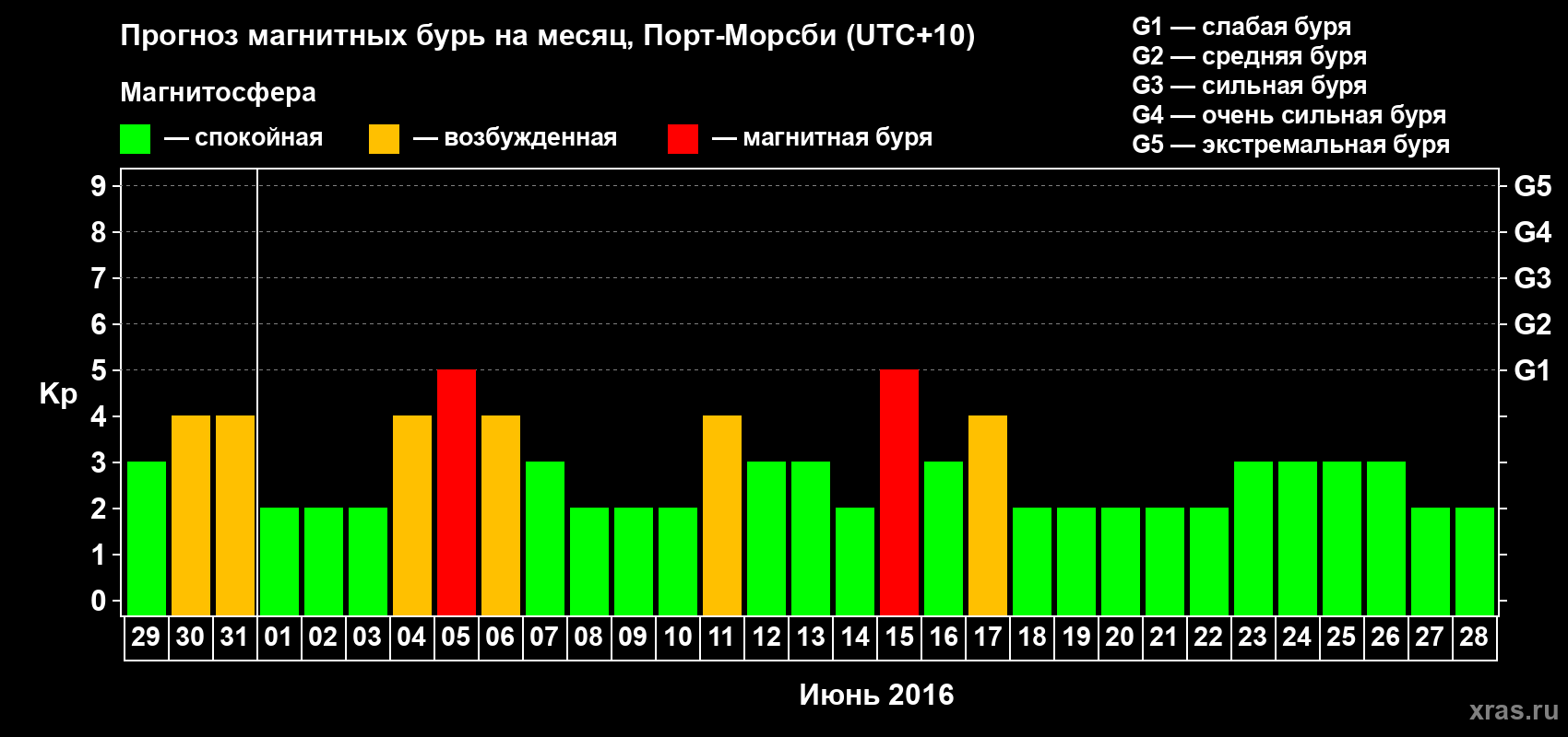 Прогноз максимального суточного геомагнитного индекса&nbsp;Kp на <b>1 месяц</b> (31 день) <b>с 29 мая по 28 июня 2016 г</b>