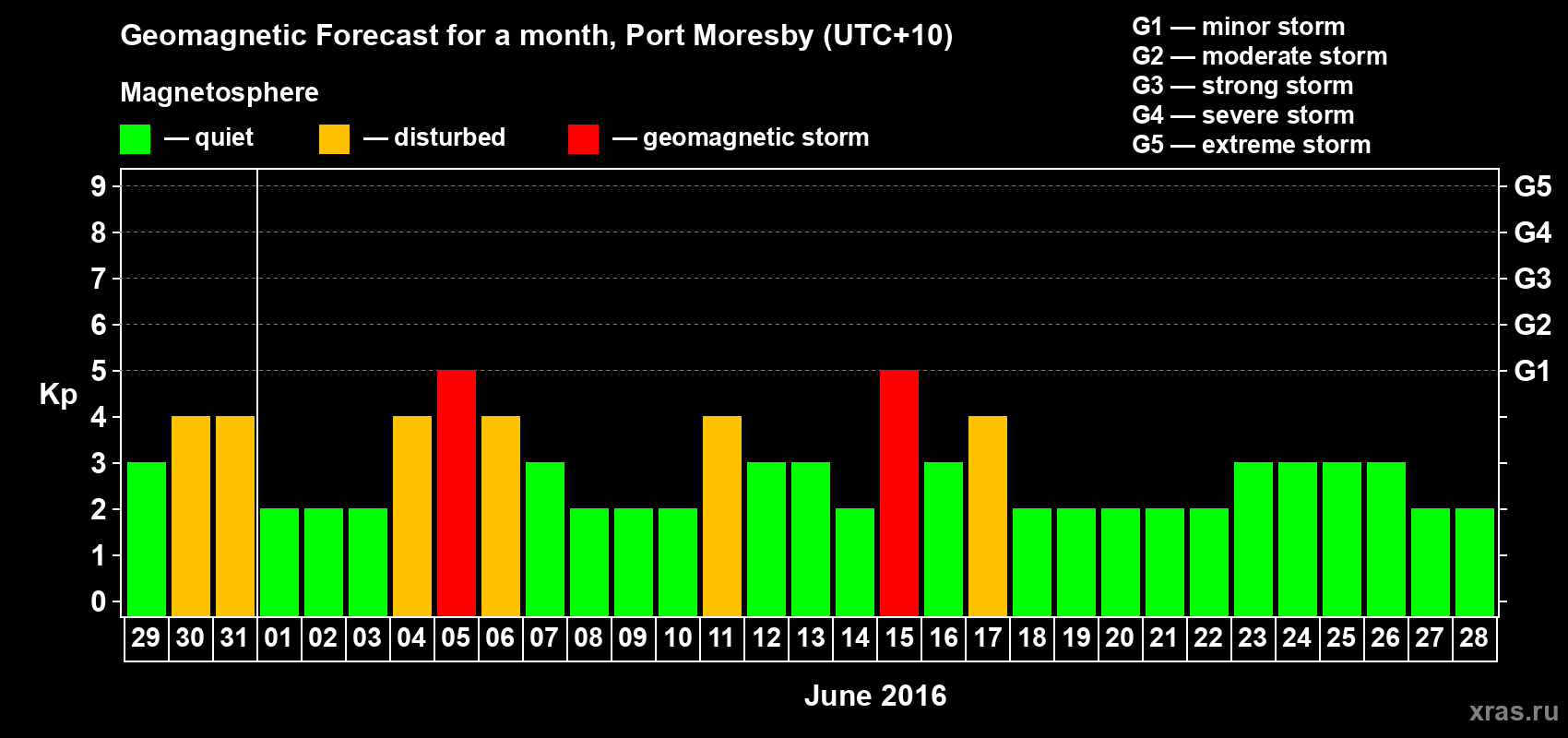 Forecast of the daily maximal value of geomagnetic index Kp for <b>1 month</b> (31 days) <b>from May 29, 2016 to Jun 28, 2016</b>
