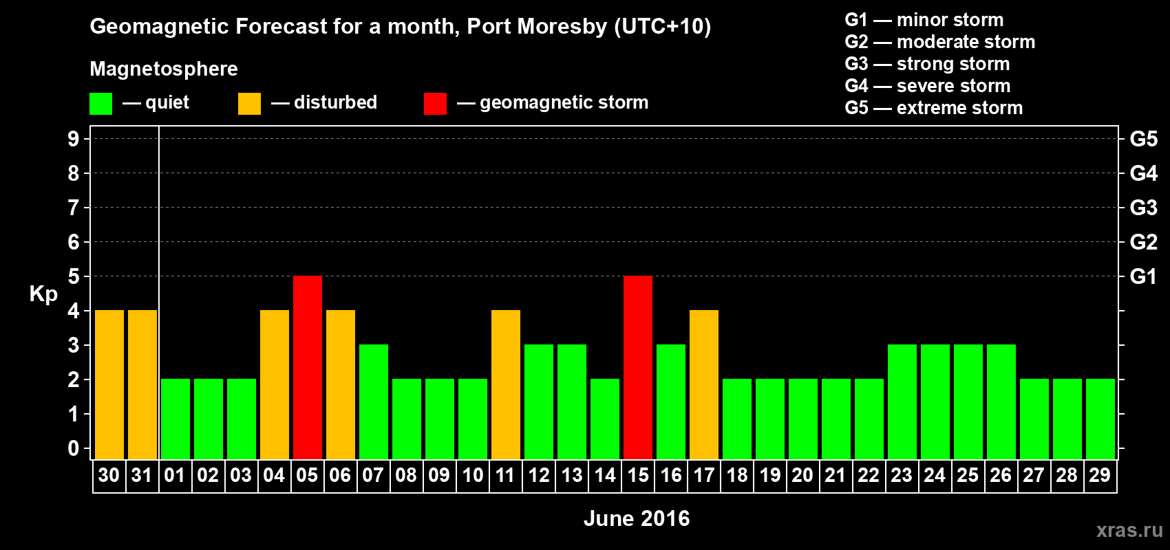 Forecast of the daily maximal value of geomagnetic index Kp for <b>1 month</b> (31 days) <b>from May 30, 2016 to Jun 29, 2016</b>