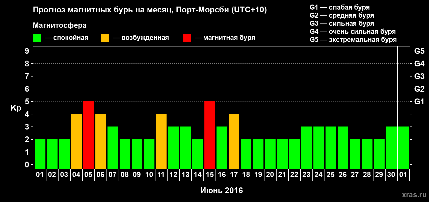 Прогноз максимального суточного геомагнитного индекса&nbsp;Kp на <b>1 месяц</b> (31 день) <b>с 01 июня по 01 июля 2016 г</b>