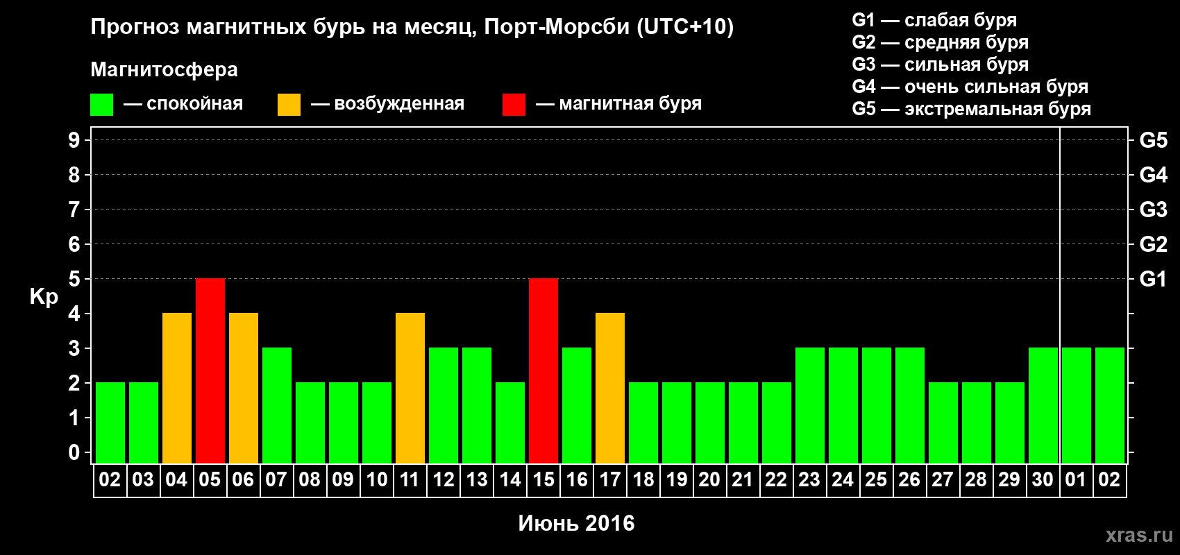 Прогноз максимального суточного геомагнитного индекса&nbsp;Kp на <b>1 месяц</b> (31 день) <b>с 02 июня по 02 июля 2016 г</b>
