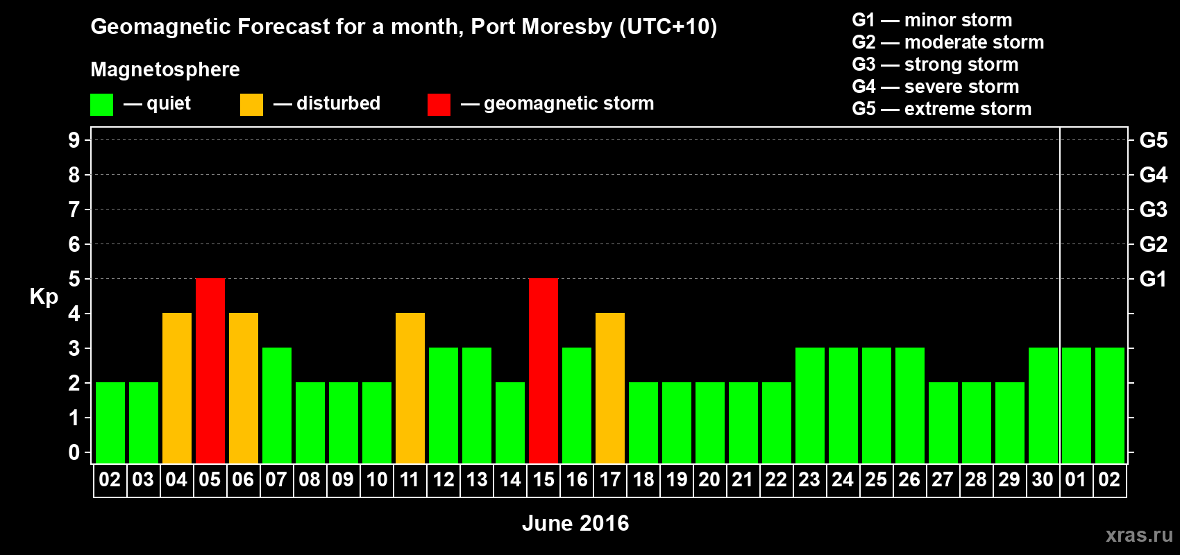 Forecast of the daily maximal value of geomagnetic index Kp for <b>1 month</b> (31 days) <b>from Jun 02, 2016 to Jul 02, 2016</b>
