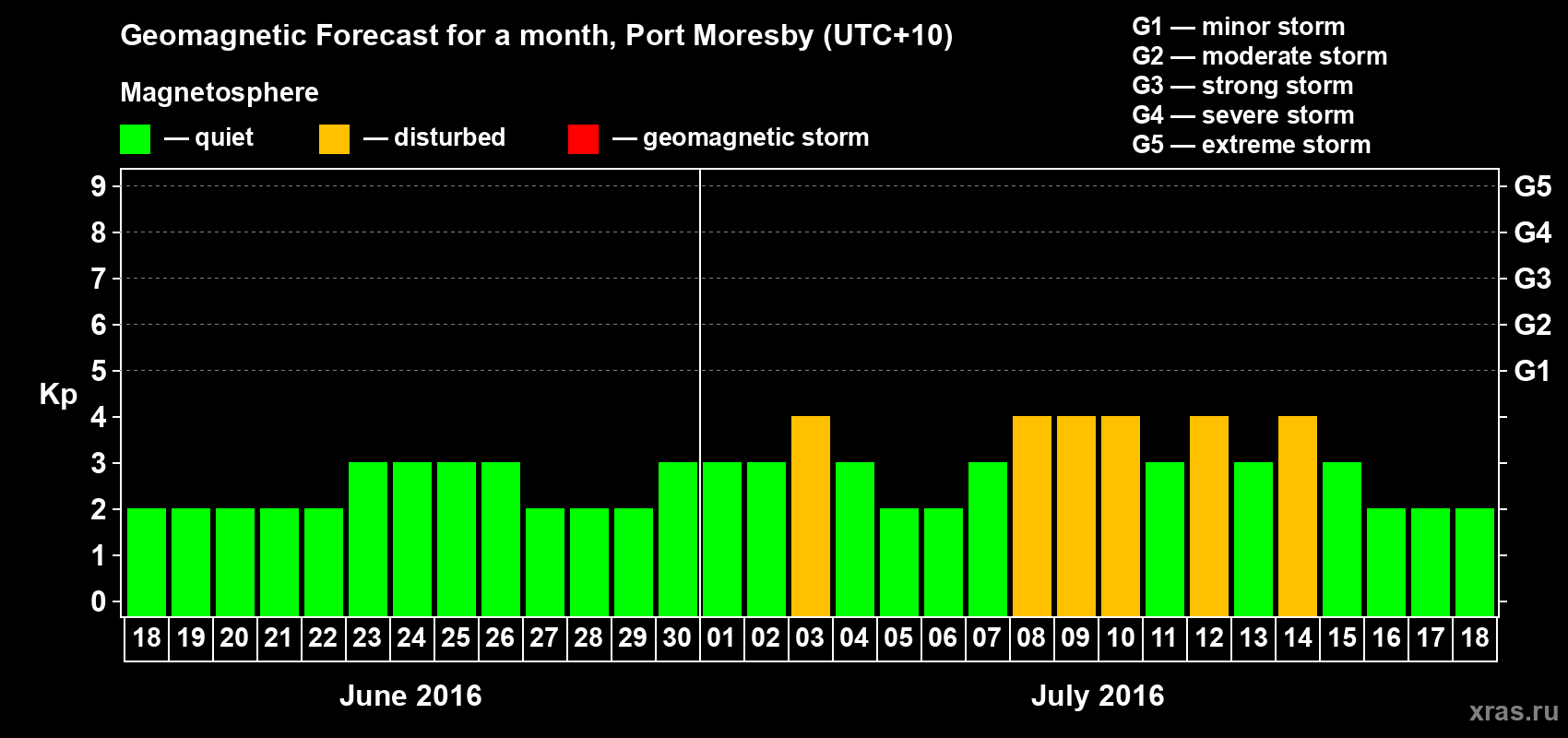 Forecast of the daily maximal value of geomagnetic index&nbsp;Kp for <b>1 month</b> (31 days) <b>from Jun 18, 2016 to Jul 18, 2016</b>