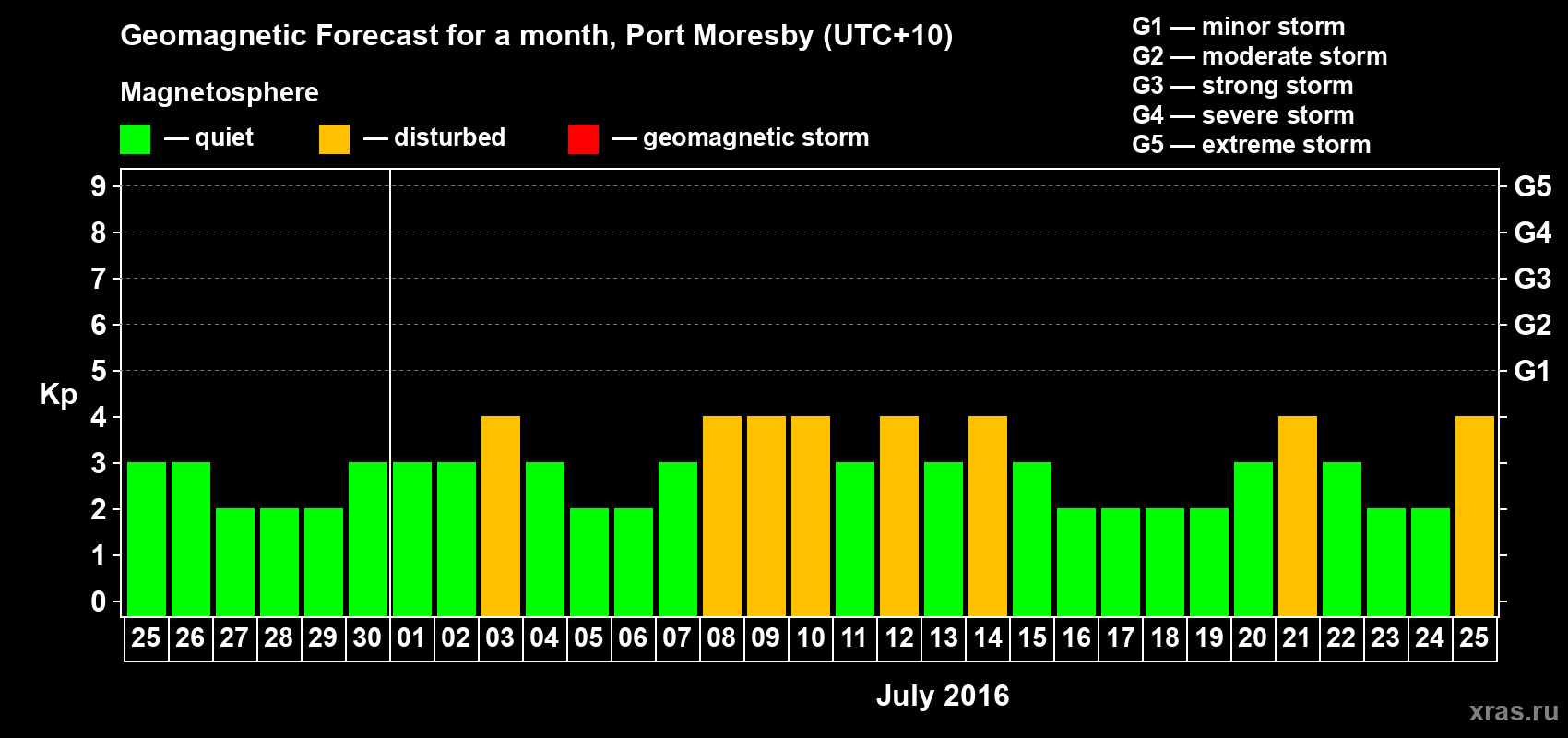 Forecast of the daily maximal value of geomagnetic index&nbsp;Kp for <b>1 month</b> (31 days) <b>from Jun 25, 2016 to Jul 25, 2016</b>