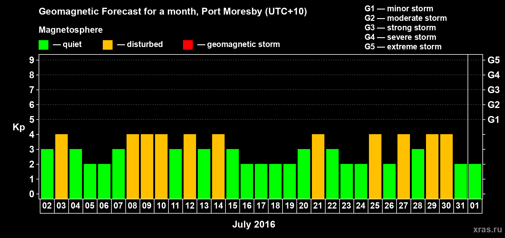 Forecast of the daily maximal value of geomagnetic index Kp for <b>1 month</b> (31 days) <b>from Jul 02, 2016 to Aug 01, 2016</b>