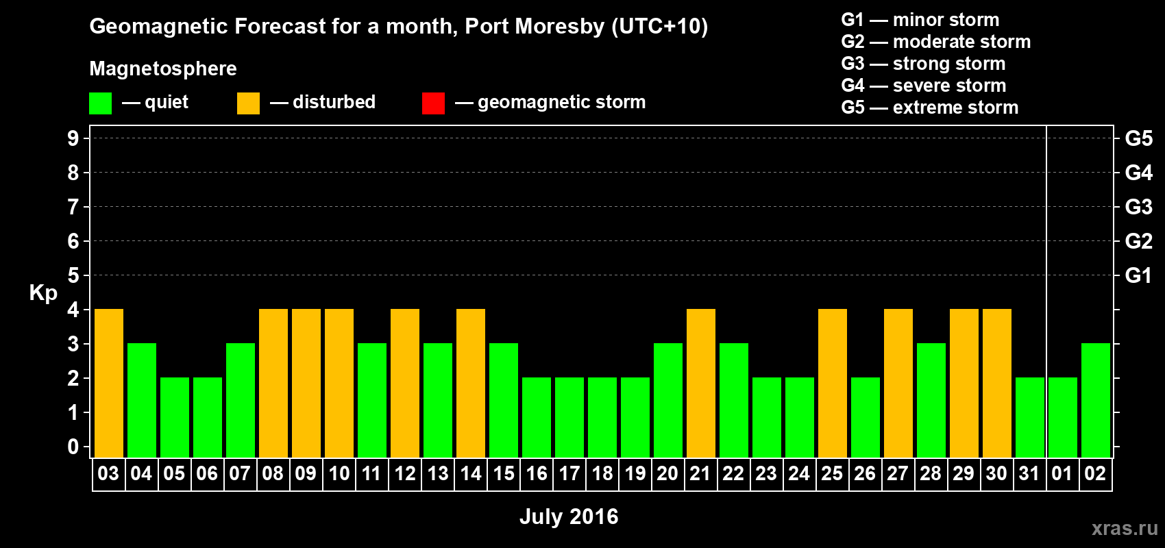 Forecast of the daily maximal value of geomagnetic index Kp for <b>1 month</b> (31 days) <b>from Jul 03, 2016 to Aug 02, 2016</b>