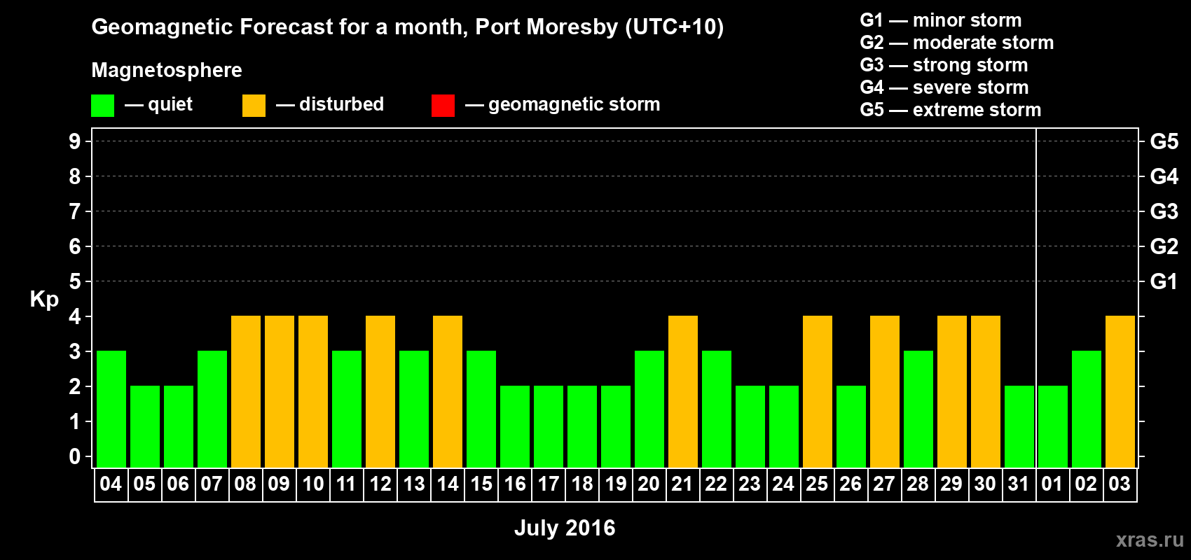 Forecast of the daily maximal value of geomagnetic index Kp for <b>1 month</b> (31 days) <b>from Jul 04, 2016 to Aug 03, 2016</b>