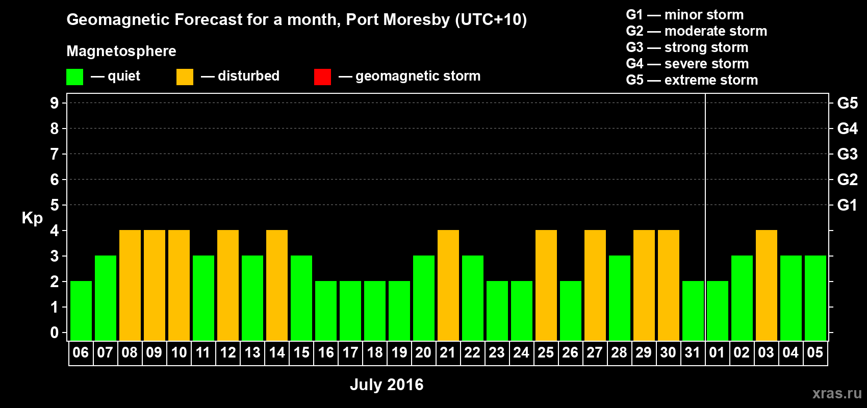 Forecast of the daily maximal value of geomagnetic index Kp for <b>1 month</b> (31 days) <b>from Jul 06, 2016 to Aug 05, 2016</b>
