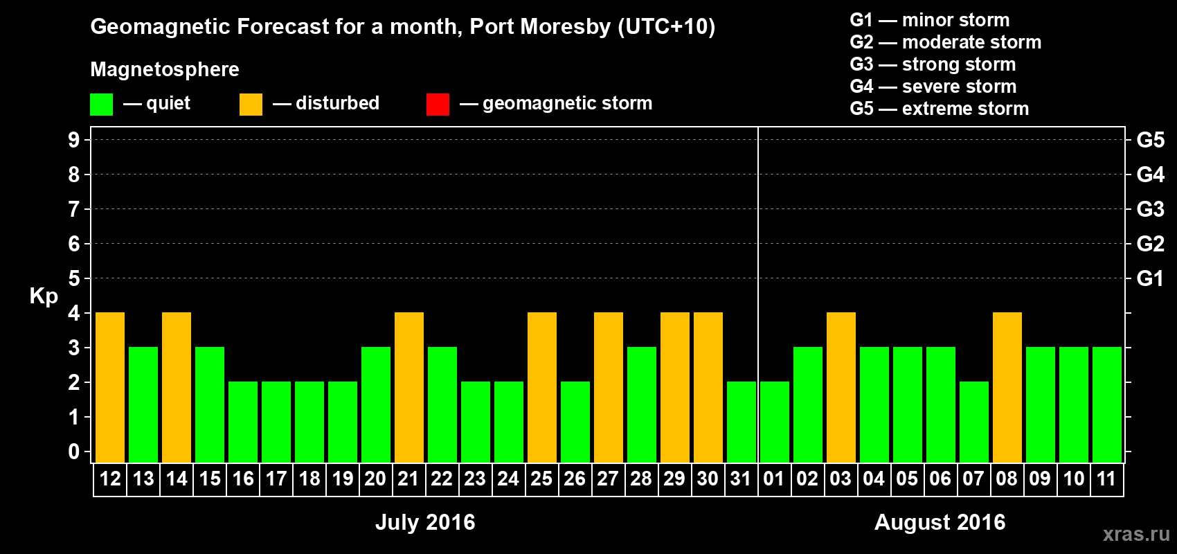 Forecast of the daily maximal value of geomagnetic index Kp for <b>1 month</b> (31 days) <b>from Jul 12, 2016 to Aug 11, 2016</b>