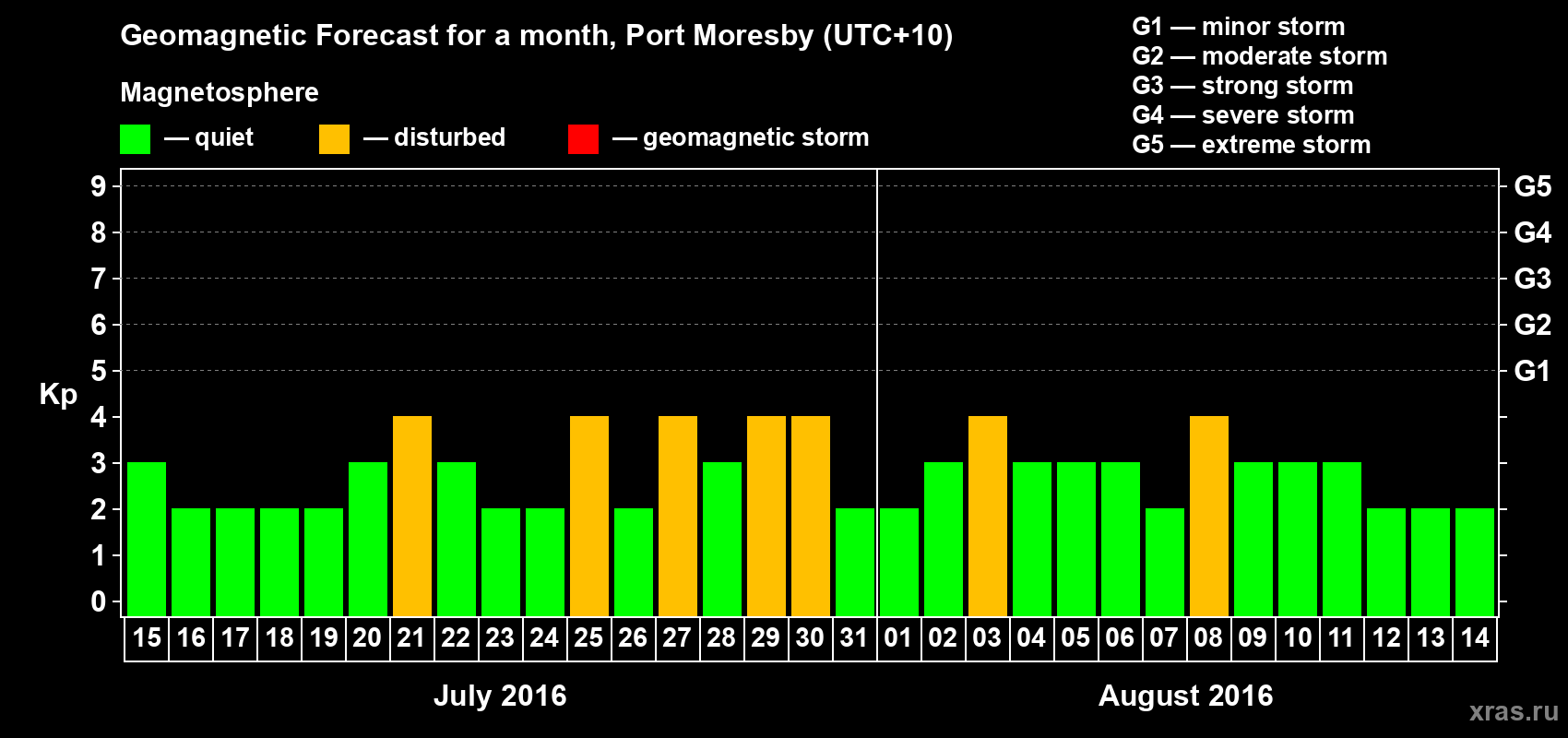 Forecast of the daily maximal value of geomagnetic index Kp for <b>1 month</b> (31 days) <b>from Jul 15, 2016 to Aug 14, 2016</b>