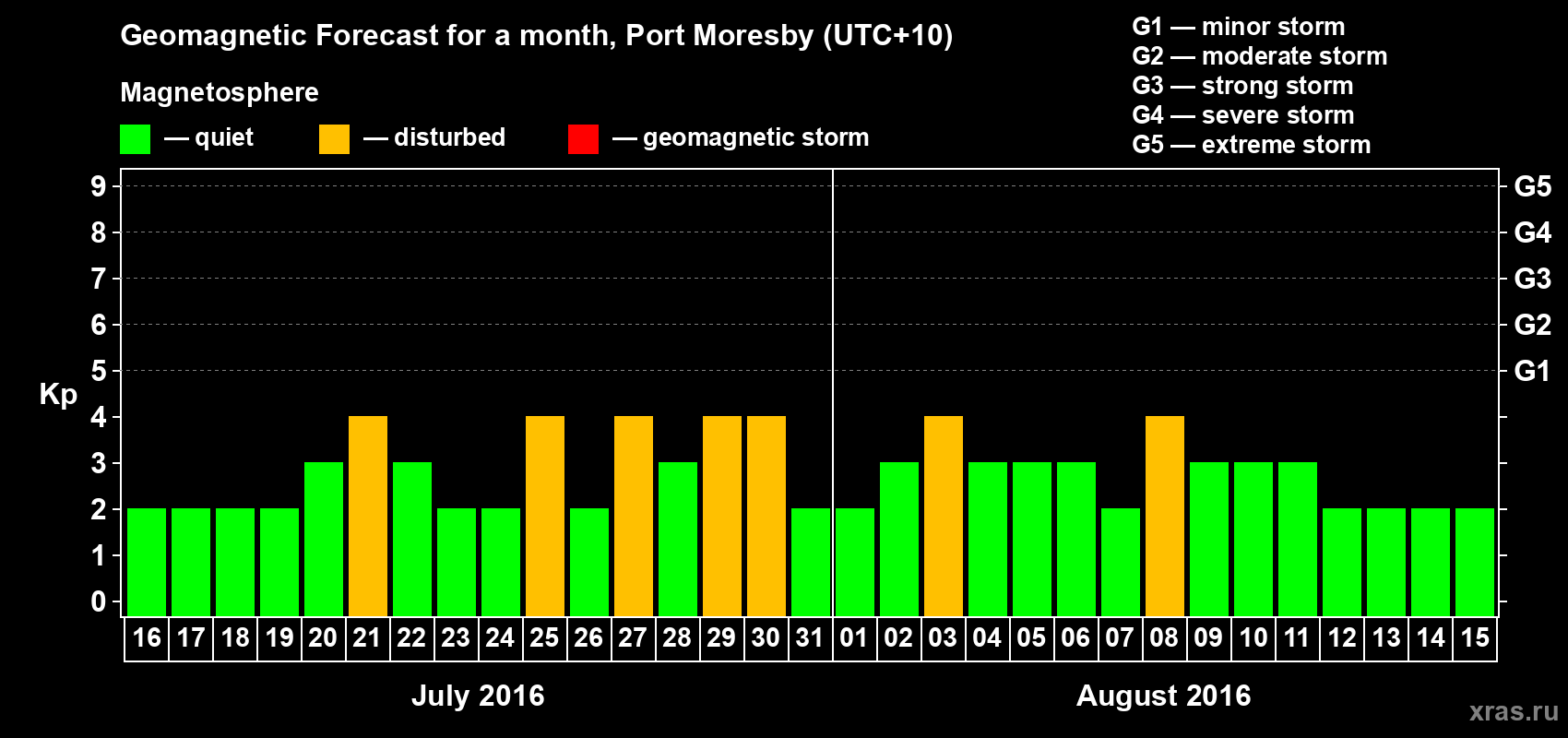 Forecast of the daily maximal value of geomagnetic index Kp for <b>1 month</b> (31 days) <b>from Jul 16, 2016 to Aug 15, 2016</b>