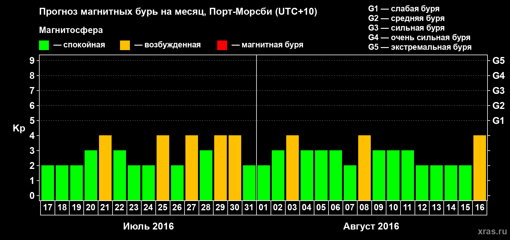 Прогноз максимального суточного геомагнитного индекса&nbsp;Kp на <b>1 месяц</b> (31 день) <b>с 17 июля по 16 августа 2016 г</b>