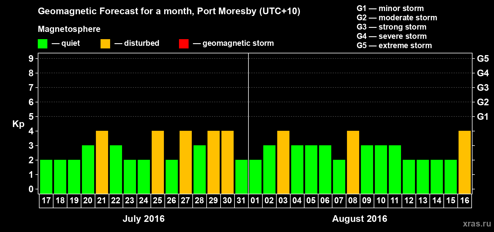 Forecast of the daily maximal value of geomagnetic index Kp for <b>1 month</b> (31 days) <b>from Jul 17, 2016 to Aug 16, 2016</b>