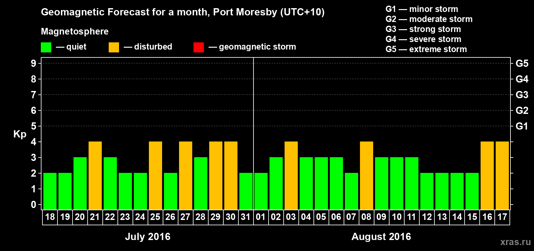 Forecast of the daily maximal value of geomagnetic index Kp for <b>1 month</b> (31 days) <b>from Jul 18, 2016 to Aug 17, 2016</b>