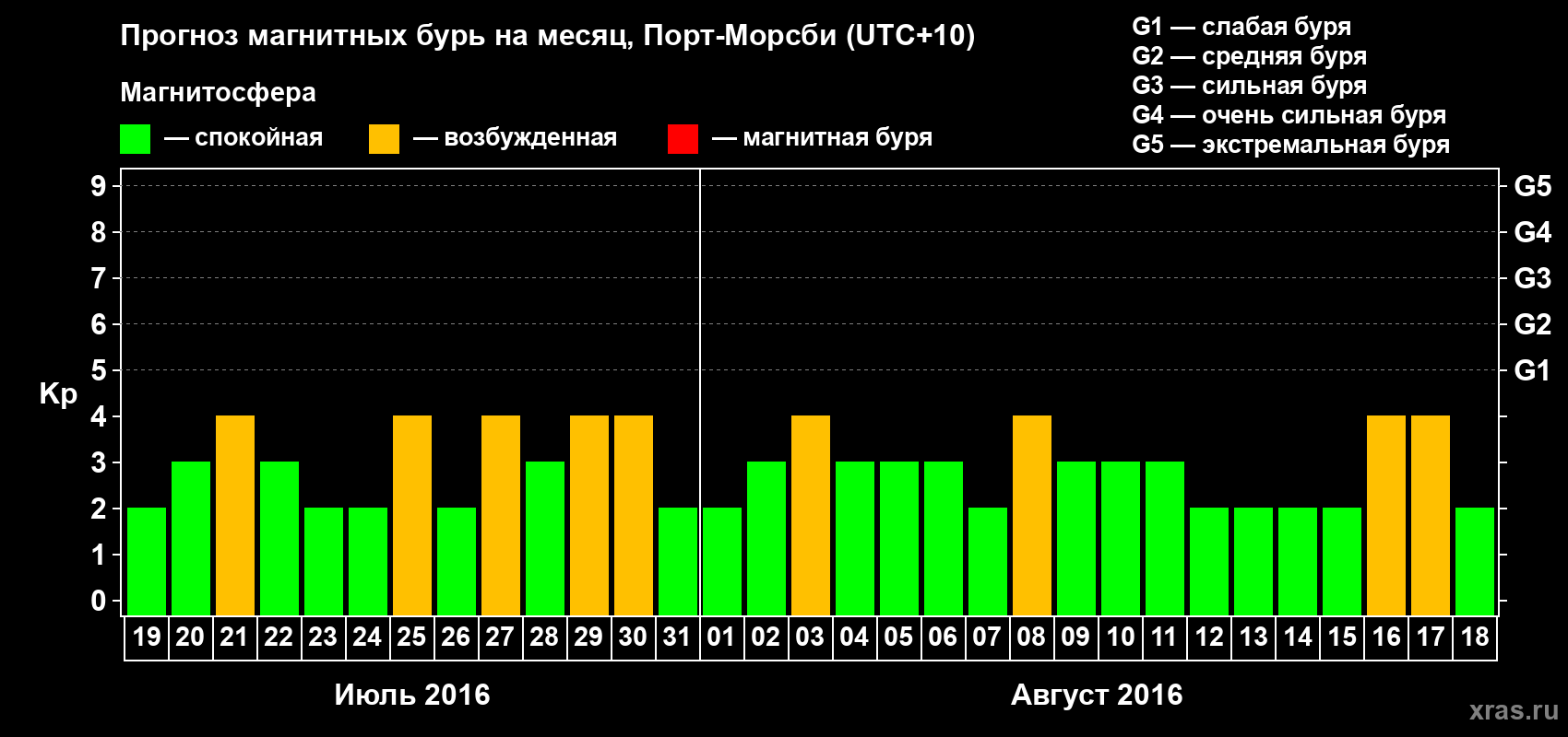 Прогноз максимального суточного геомагнитного индекса&nbsp;Kp на <b>1 месяц</b> (31 день) <b>с 19 июля по 18 августа 2016 г</b>