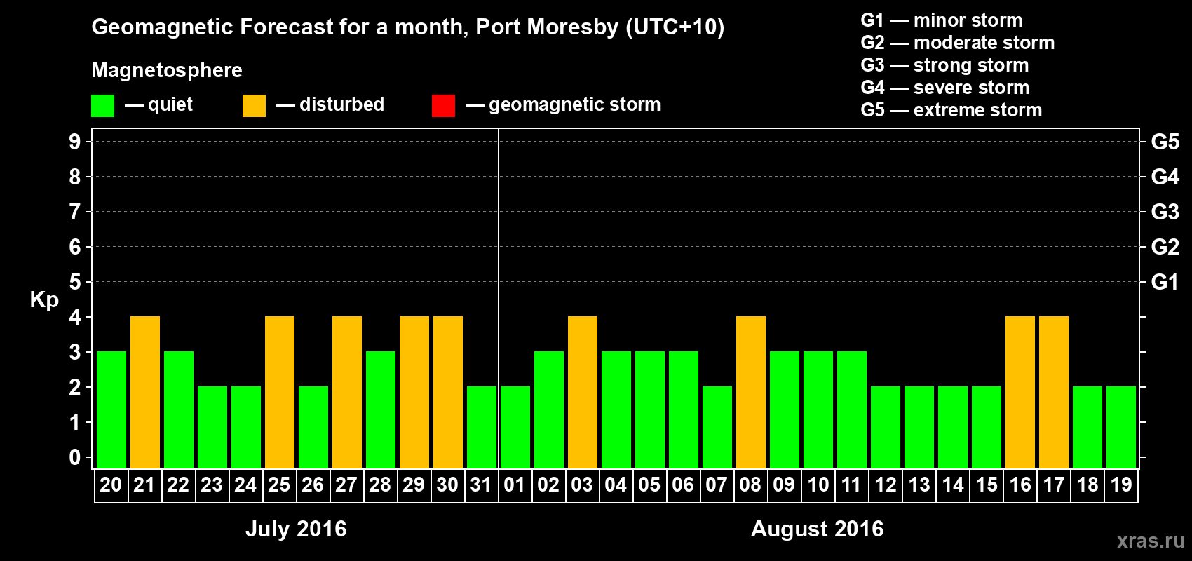 Forecast of the daily maximal value of geomagnetic index Kp for <b>1 month</b> (31 days) <b>from Jul 20, 2016 to Aug 19, 2016</b>