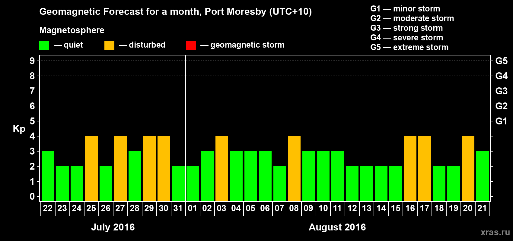 Forecast of the daily maximal value of geomagnetic index Kp for <b>1 month</b> (31 days) <b>from Jul 22, 2016 to Aug 21, 2016</b>