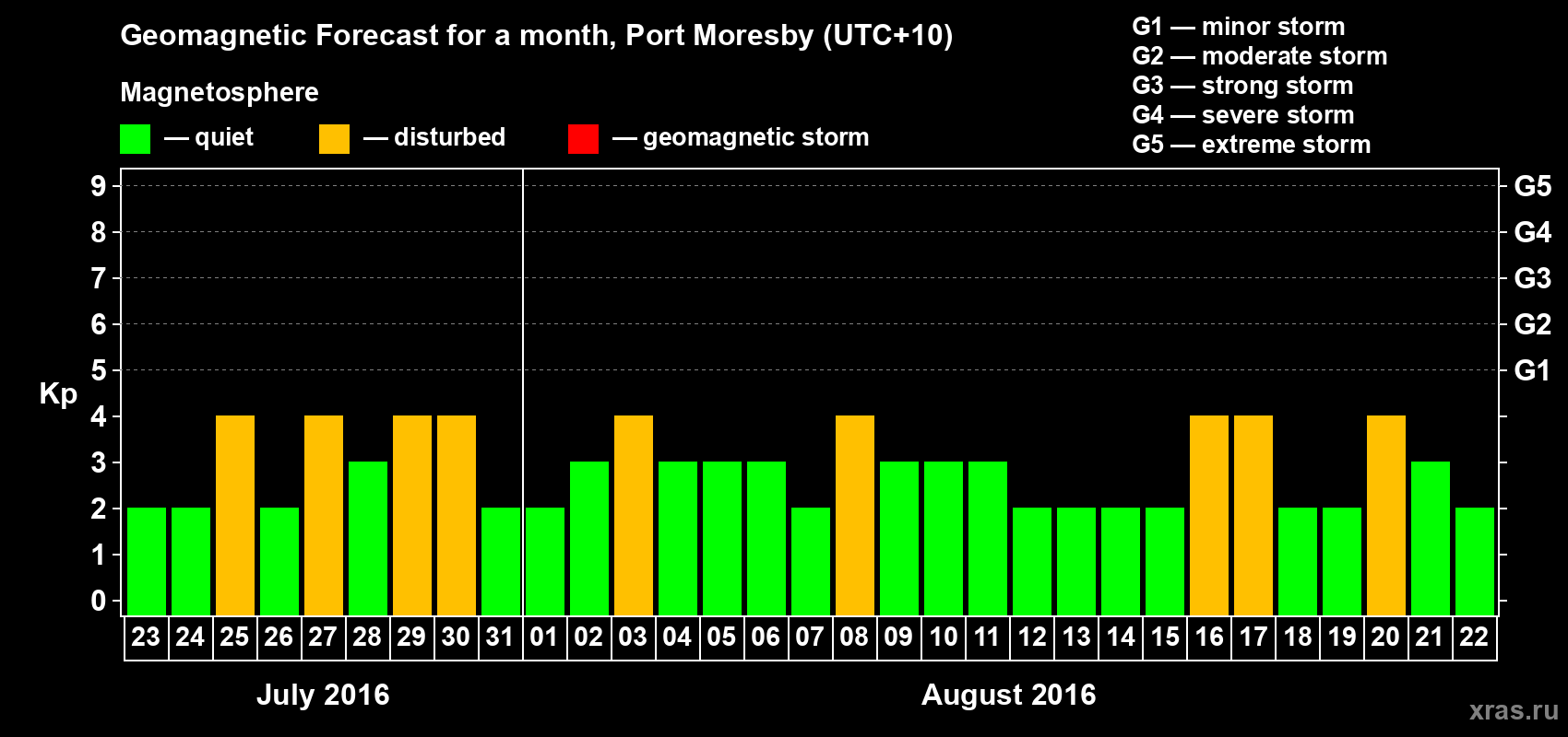 Forecast of the daily maximal value of geomagnetic index Kp for <b>1 month</b> (31 days) <b>from Jul 23, 2016 to Aug 22, 2016</b>