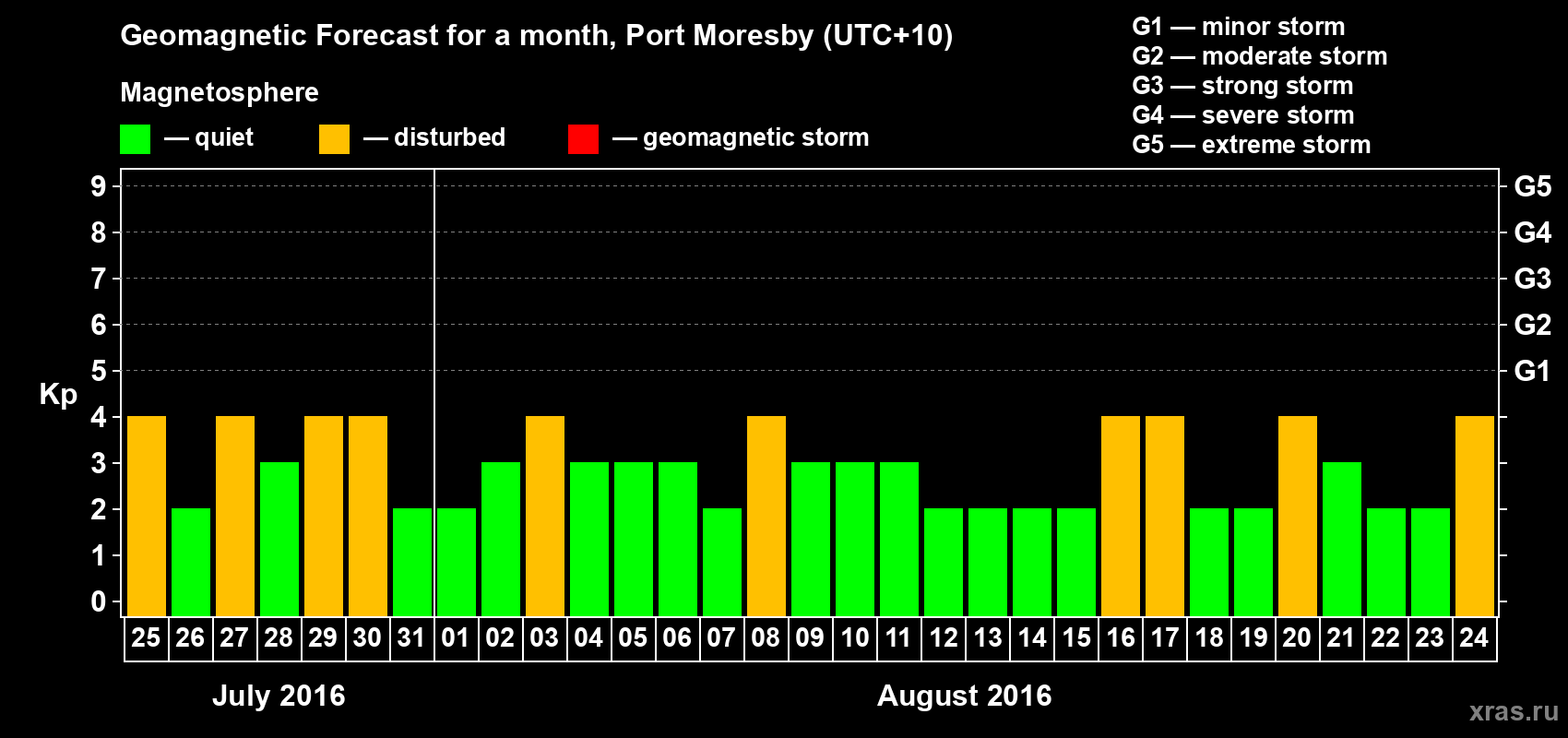 Forecast of the daily maximal value of geomagnetic index Kp for <b>1 month</b> (31 days) <b>from Jul 25, 2016 to Aug 24, 2016</b>
