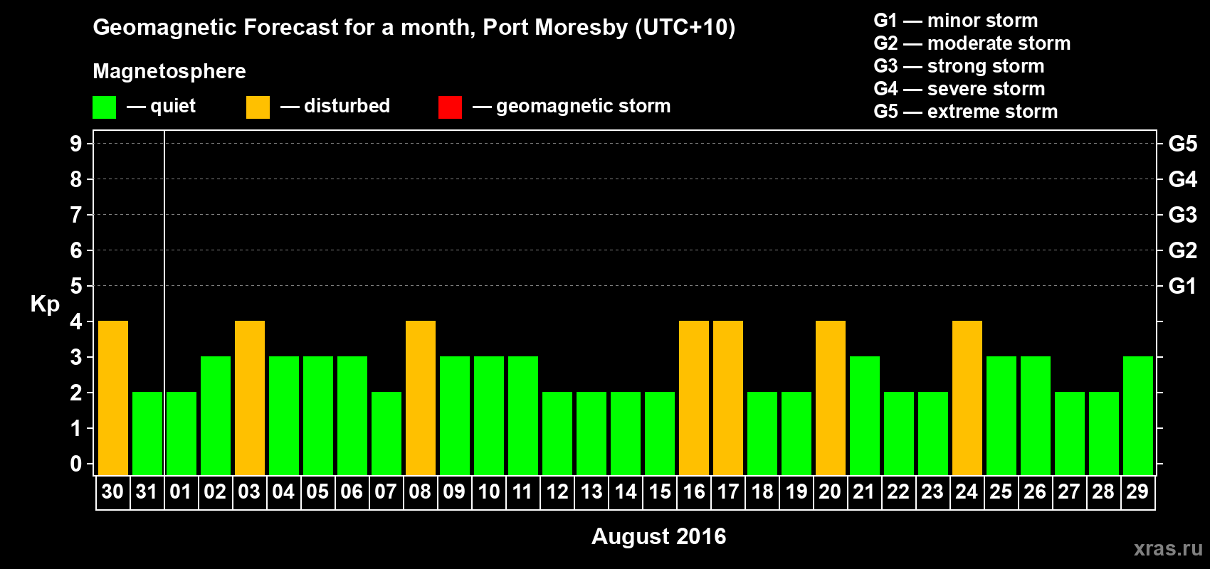Forecast of the daily maximal value of geomagnetic index Kp for <b>1 month</b> (31 days) <b>from Jul 30, 2016 to Aug 29, 2016</b>