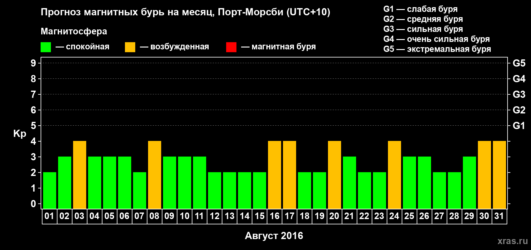 Прогноз максимального суточного геомагнитного индекса&nbsp;Kp на <b>1 месяц</b> (31 день) <b>с 01 августа по 31 августа 2016 г</b>