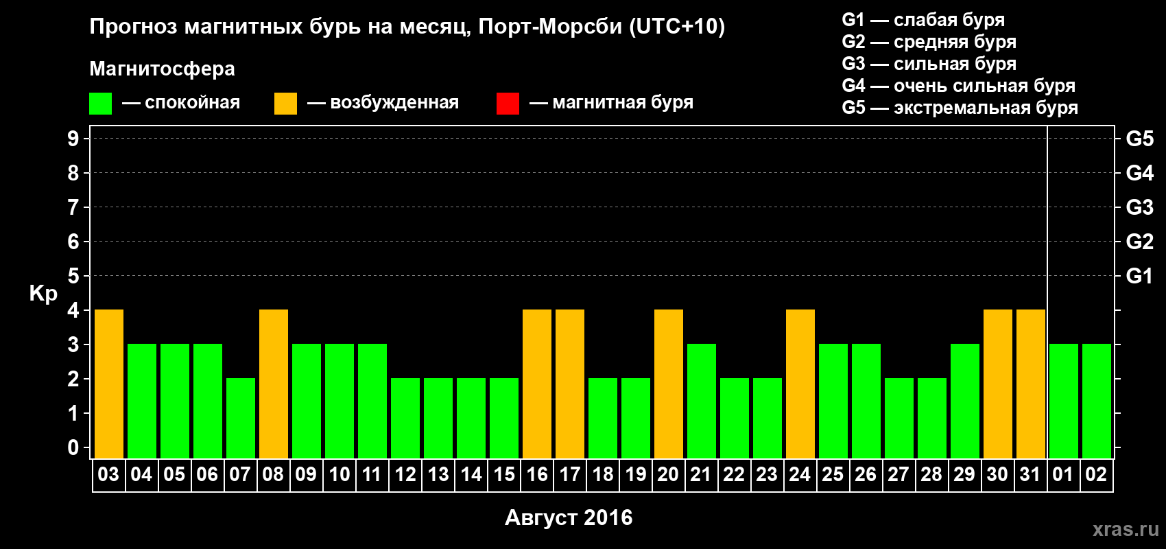Прогноз максимального суточного геомагнитного индекса&nbsp;Kp на <b>1 месяц</b> (31 день) <b>с 03 августа по 02 сентября 2016 г</b>