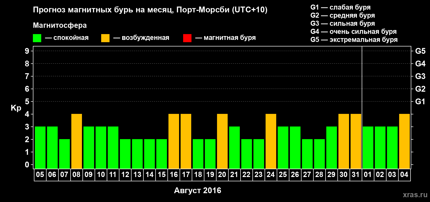 Прогноз максимального суточного геомагнитного индекса&nbsp;Kp на <b>1 месяц</b> (31 день) <b>с 05 августа по 04 сентября 2016 г</b>