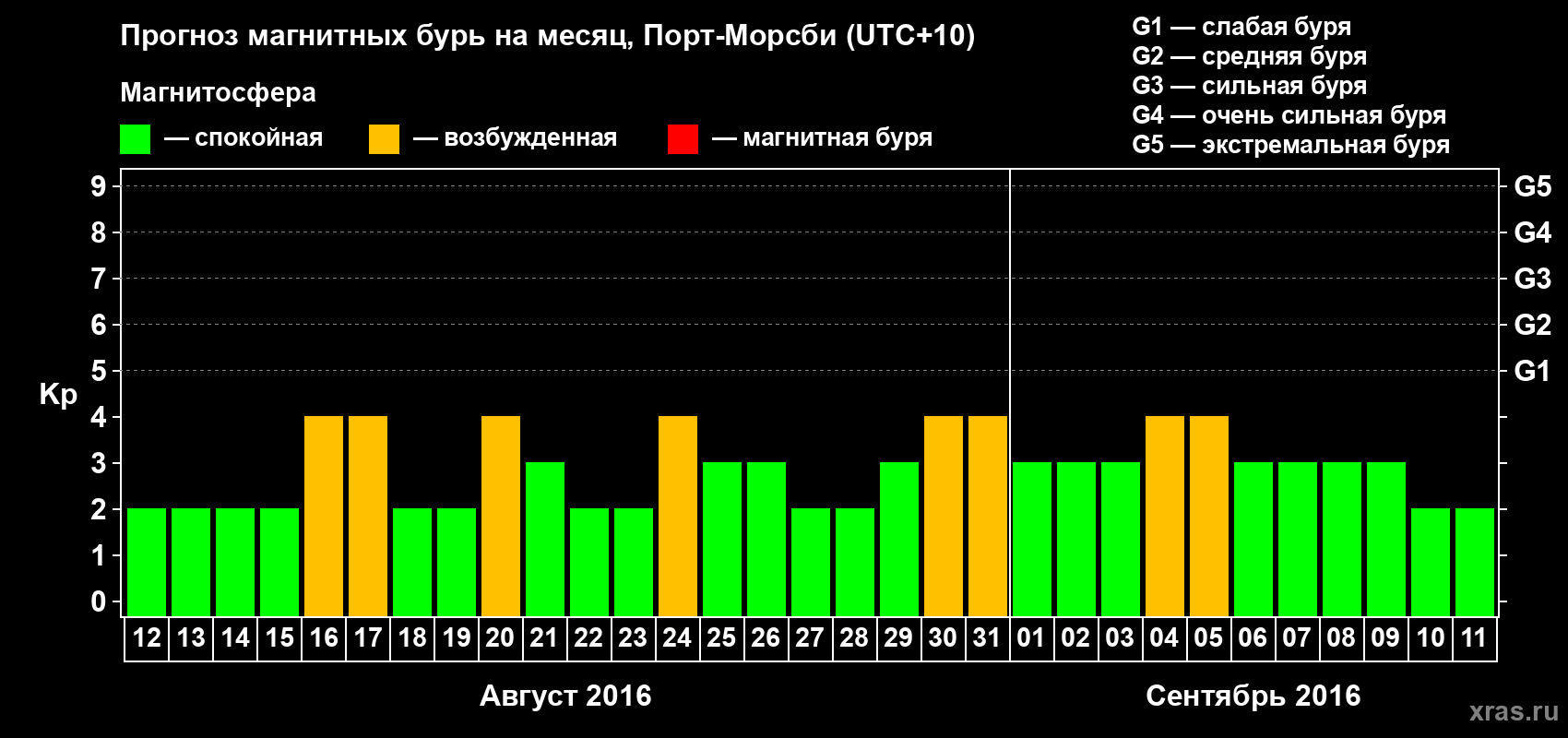 Прогноз максимального суточного геомагнитного индекса&nbsp;Kp на <b>1 месяц</b> (31 день) <b>с 12 августа по 11 сентября 2016 г</b>
