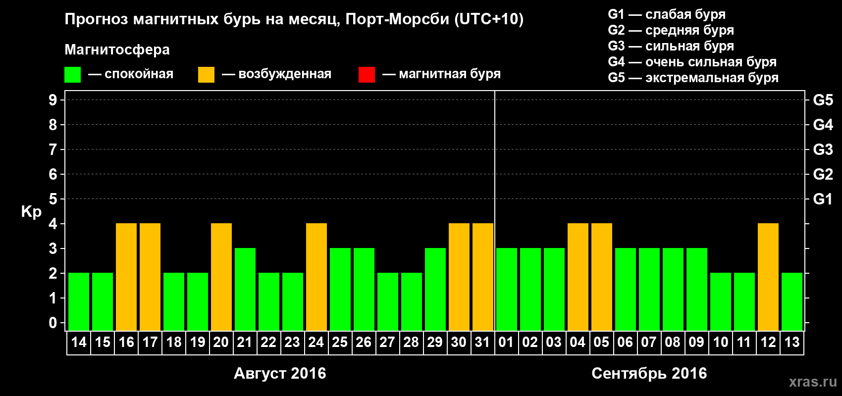 Прогноз максимального суточного геомагнитного индекса&nbsp;Kp на <b>1 месяц</b> (31 день) <b>с 14 августа по 13 сентября 2016 г</b>