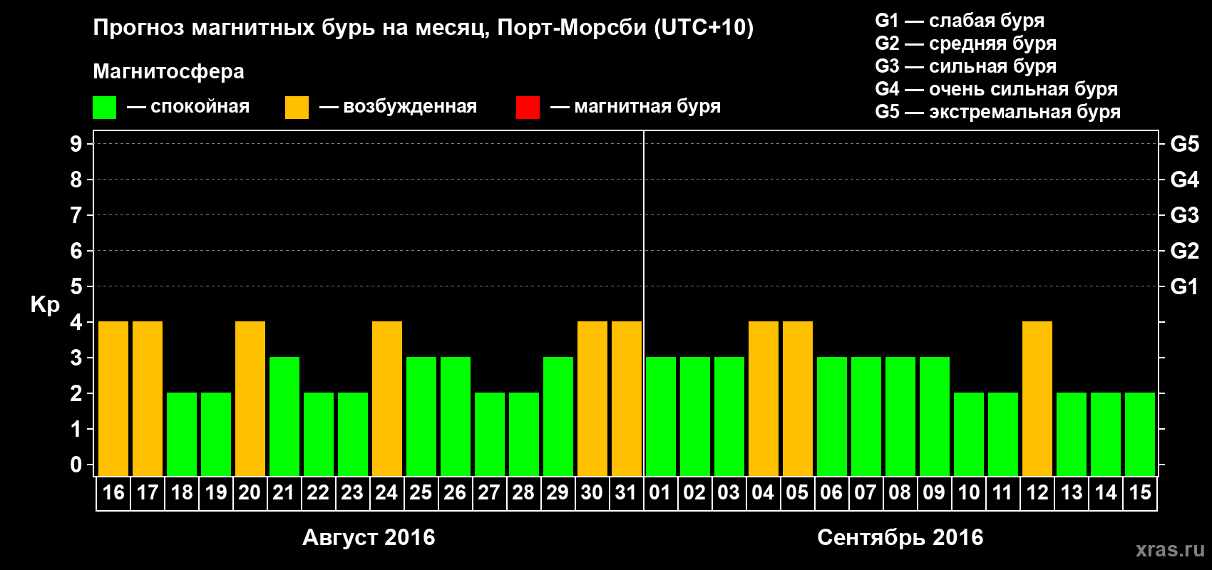 Прогноз максимального суточного геомагнитного индекса&nbsp;Kp на <b>1 месяц</b> (31 день) <b>с 16 августа по 15 сентября 2016 г</b>