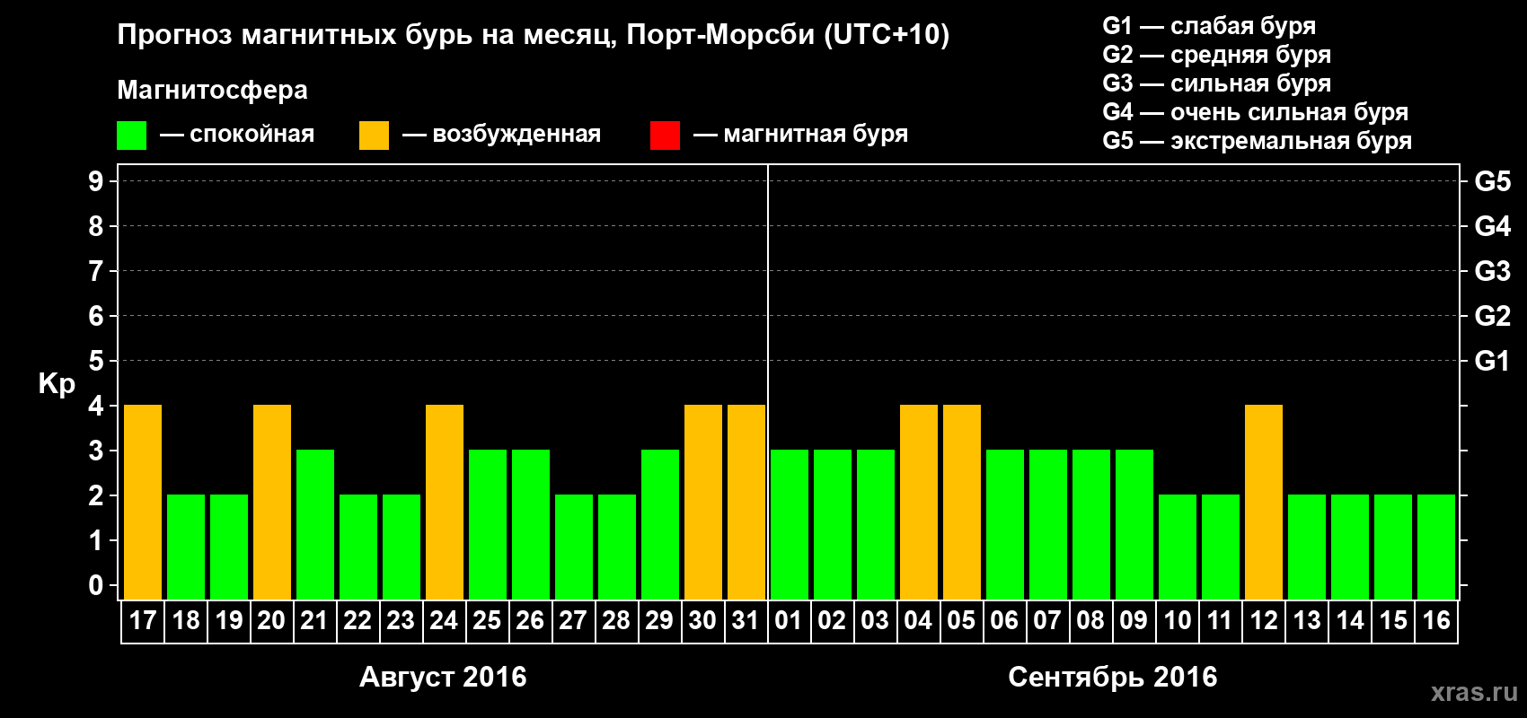 Прогноз максимального суточного геомагнитного индекса&nbsp;Kp на <b>1 месяц</b> (31 день) <b>с 17 августа по 16 сентября 2016 г</b>