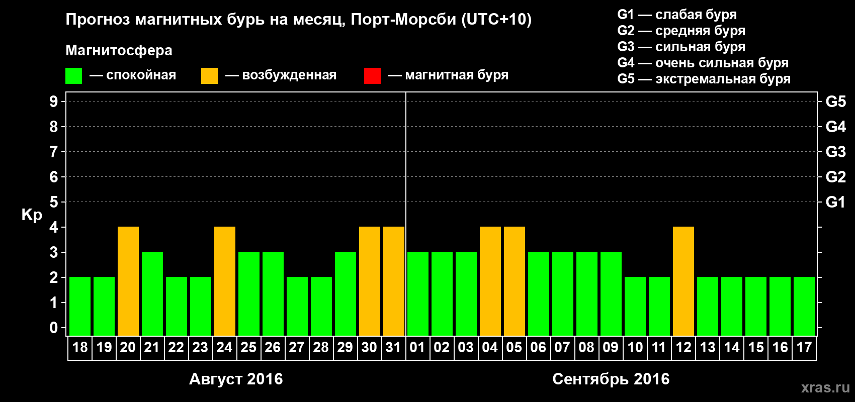 Прогноз максимального суточного геомагнитного индекса&nbsp;Kp на <b>1 месяц</b> (31 день) <b>с 18 августа по 17 сентября 2016 г</b>