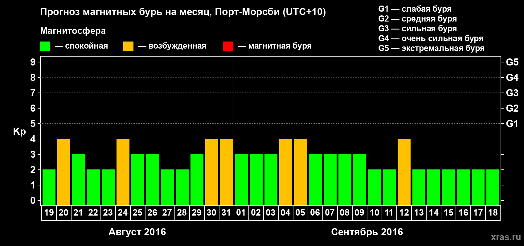 Прогноз максимального суточного геомагнитного индекса&nbsp;Kp на <b>1 месяц</b> (31 день) <b>с 19 августа по 18 сентября 2016 г</b>