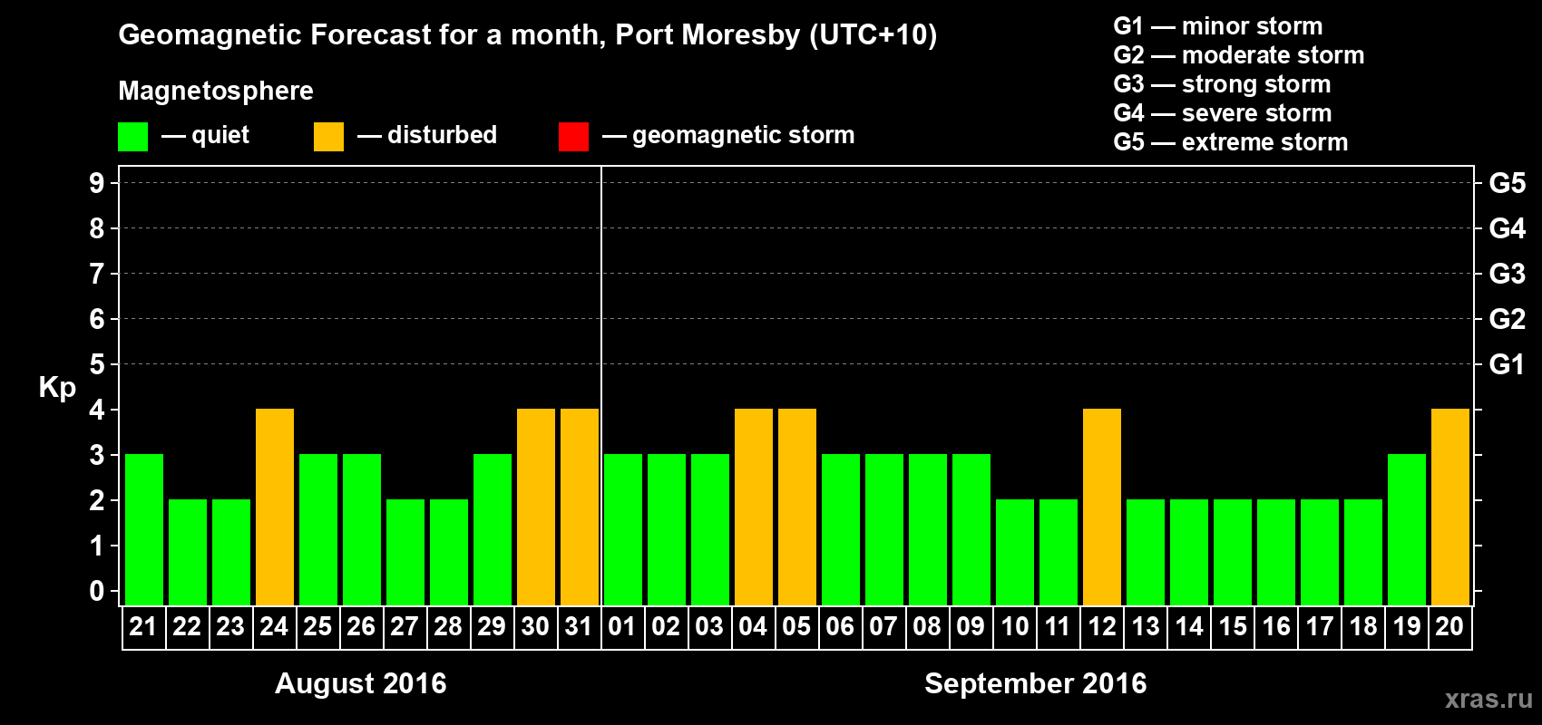 Forecast of the daily maximal value of geomagnetic index&nbsp;Kp for <b>1 month</b> (31 days) <b>from Aug 21, 2016 to Sep 20, 2016</b>