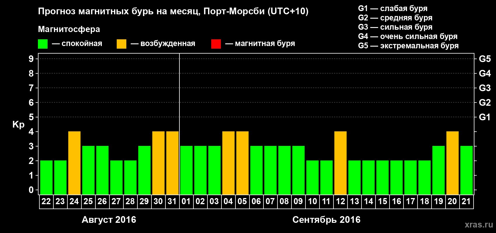 Прогноз максимального суточного геомагнитного индекса&nbsp;Kp на <b>1 месяц</b> (31 день) <b>с 22 августа по 21 сентября 2016 г</b>