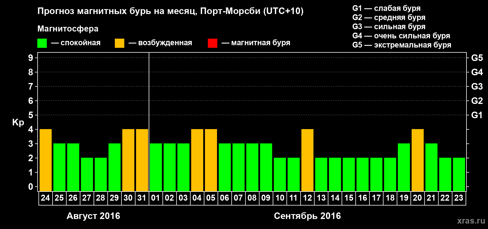 Прогноз максимального суточного геомагнитного индекса&nbsp;Kp на <b>1 месяц</b> (31 день) <b>с 24 августа по 23 сентября 2016 г</b>
