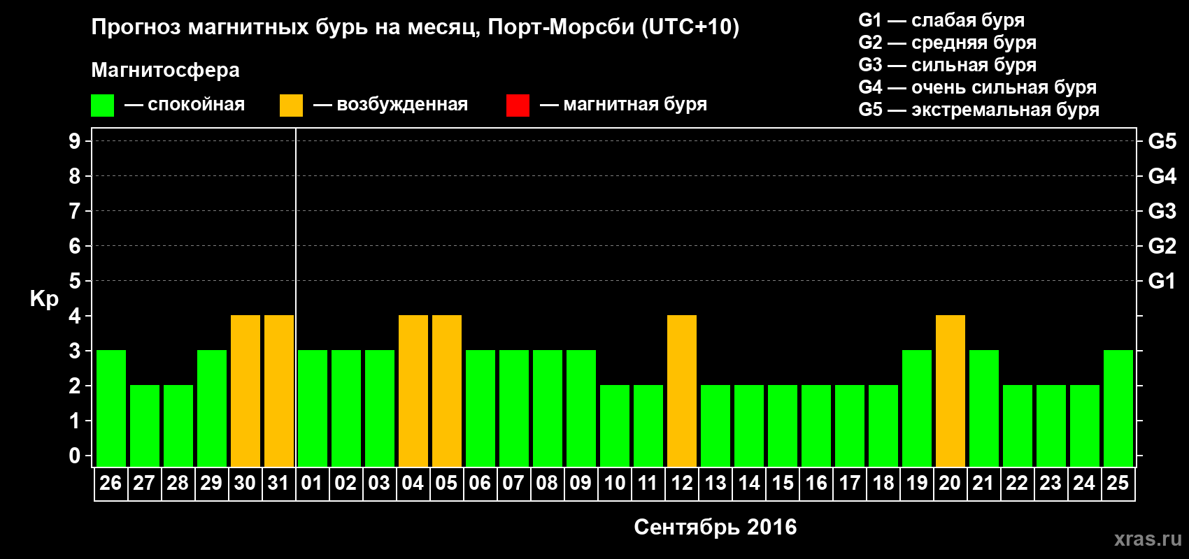 Прогноз максимального суточного геомагнитного индекса&nbsp;Kp на <b>1 месяц</b> (31 день) <b>с 26 августа по 25 сентября 2016 г</b>