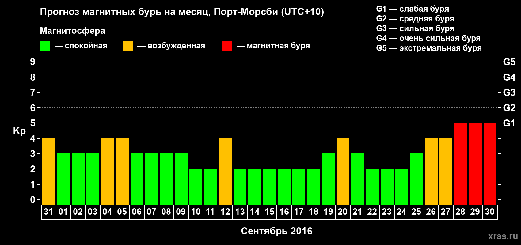 Прогноз максимального суточного геомагнитного индекса Kp на <b>1 месяц</b> (31 день) <b>с 31 августа по 30 сентября 2016 г</b>