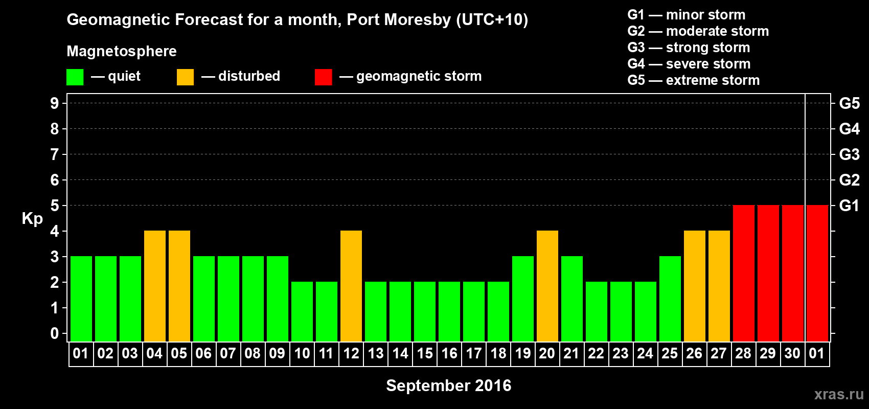 Forecast of the daily maximal value of geomagnetic index&nbsp;Kp for <b>1 month</b> (31 days) <b>from Sep 01, 2016 to Oct 01, 2016</b>