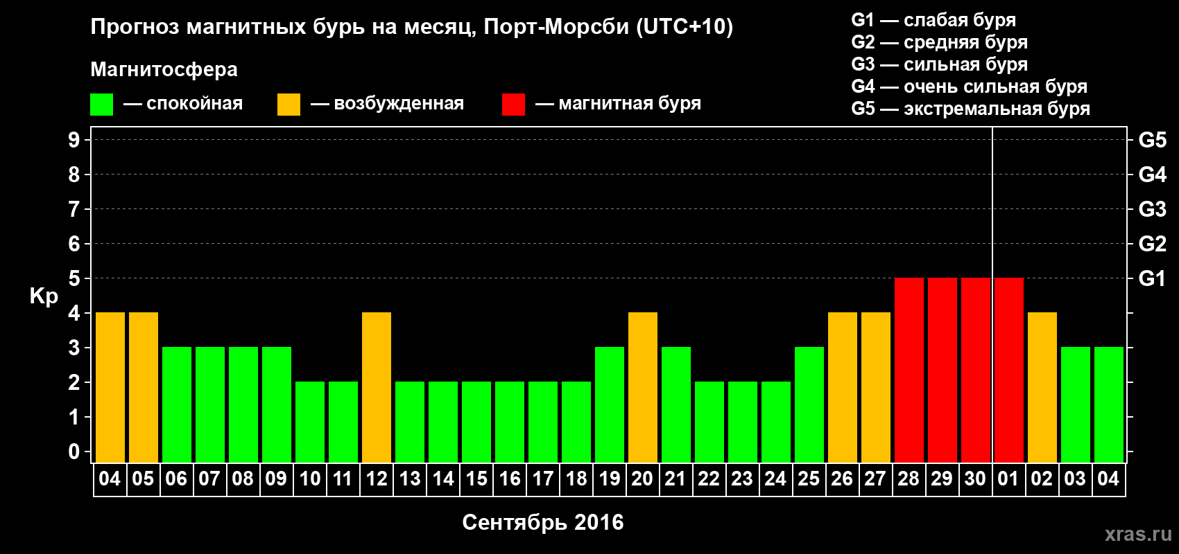 Прогноз максимального суточного геомагнитного индекса&nbsp;Kp на <b>1 месяц</b> (31 день) <b>с 04 сентября по 04 октября 2016 г</b>