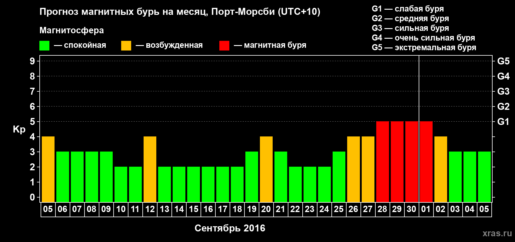 Прогноз максимального суточного геомагнитного индекса&nbsp;Kp на <b>1 месяц</b> (31 день) <b>с 05 сентября по 05 октября 2016 г</b>